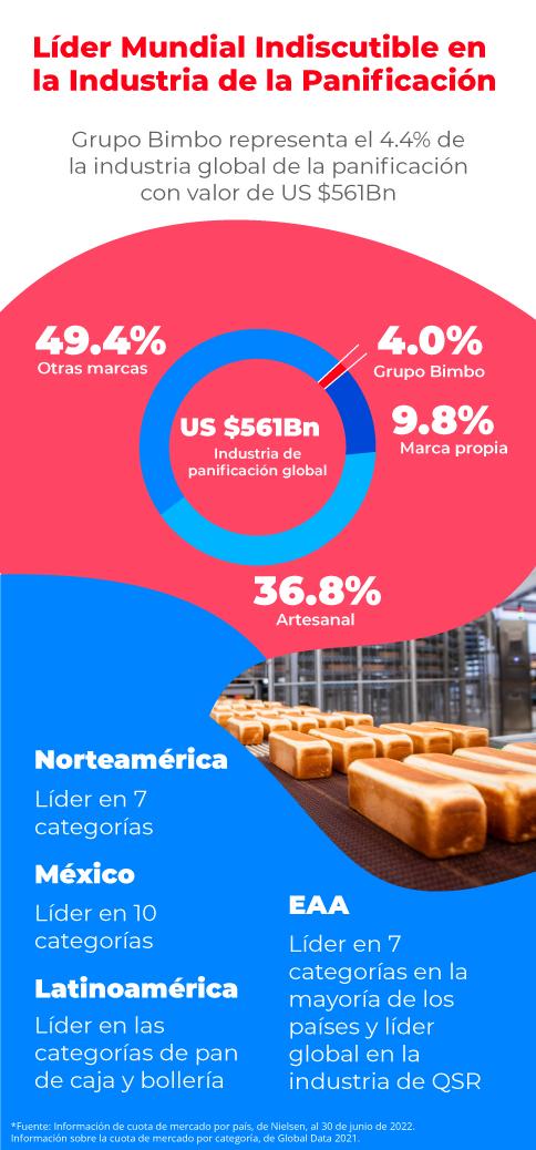 Líder mundial indiscutible en la industria de la panificación