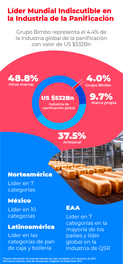 Líder mundial indiscutible en la industria de la panificación